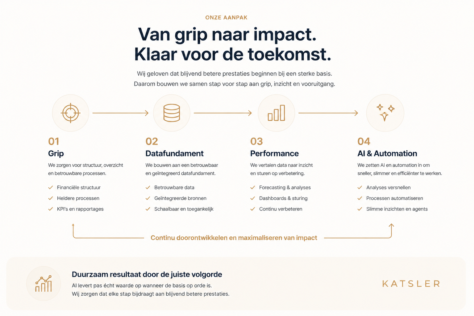 Katsler aanpak: Grip, Datafundament, Performance, AI & Automation
