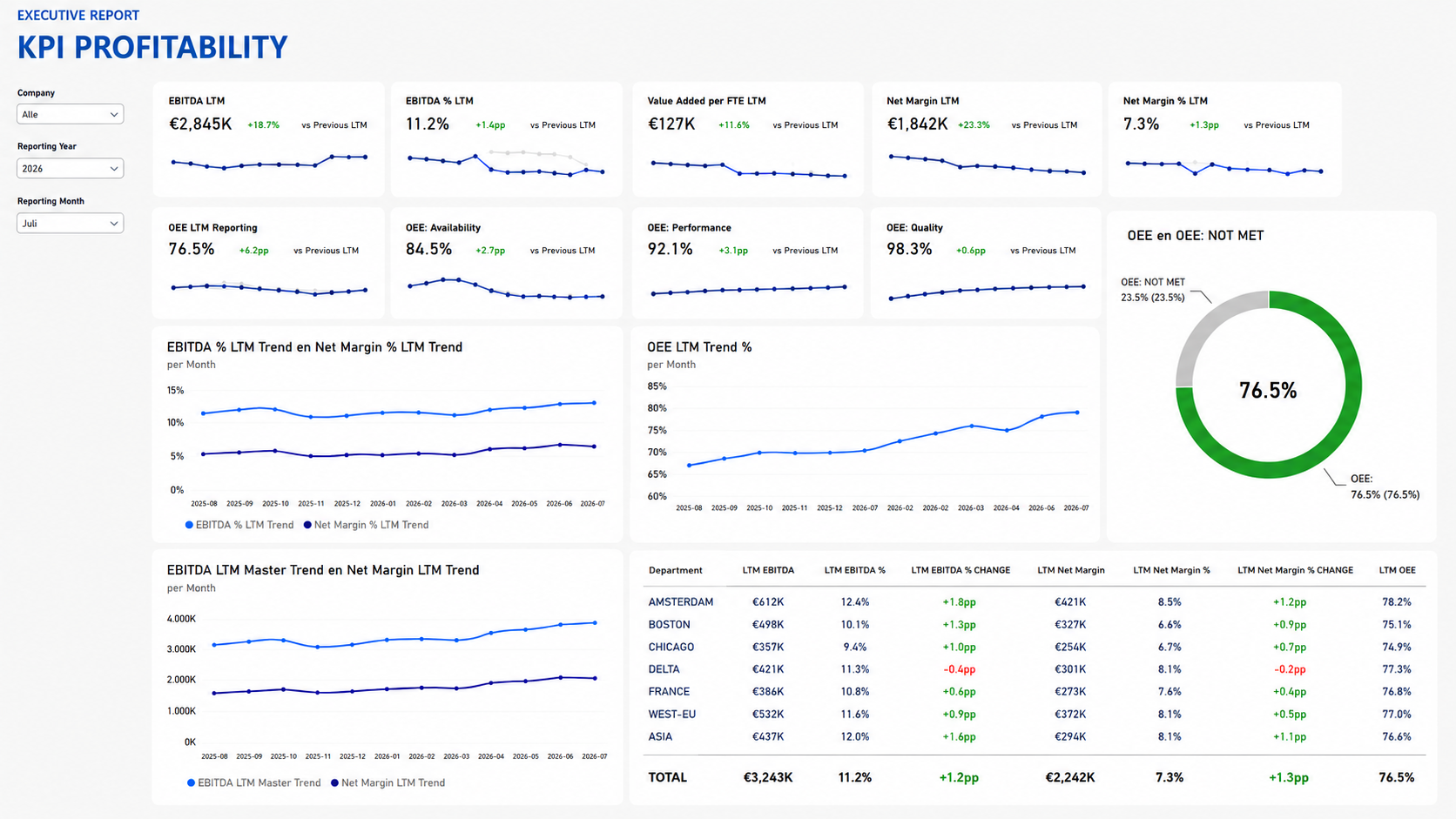 Executive Report — KPI Profitability dashboard